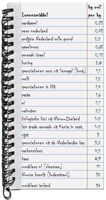 co2-uitstoot per kg product notitieboekje