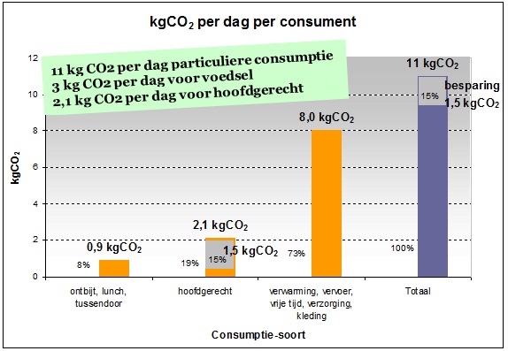 co2 uitstoot per dag per consument